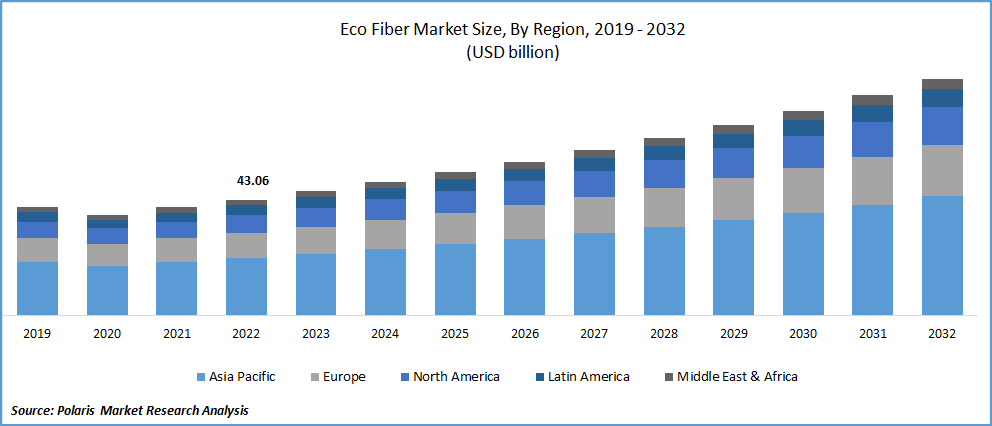 Eco fiber Market Size